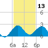 Garden Cove tide chart for Wednesday, December 13, 2023
