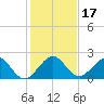 Garden Cove tide chart for Sunday, December 17, 2023