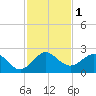 Garden Cove tide chart for Friday, December 1, 2023