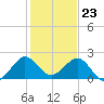 Garden Cove tide chart for Saturday, December 23, 2023