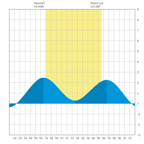 Garden Cove tide chart for Sunday, December 24, 2023