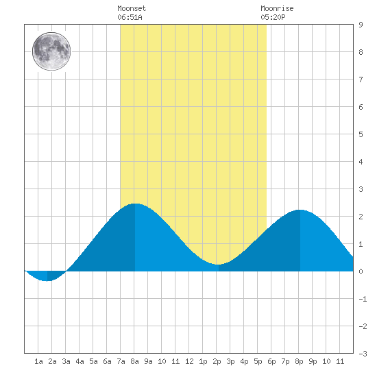 Garden Cove tide chart for Tuesday, December 26, 2023
