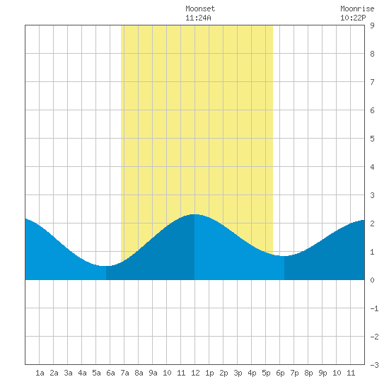 Garden Cove tide chart for Saturday, December 2, 2023