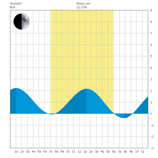 Garden Cove tide chart for Wednesday, January 17, 2024