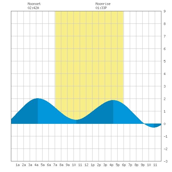 Garden Cove tide chart for Saturday, January 20, 2024