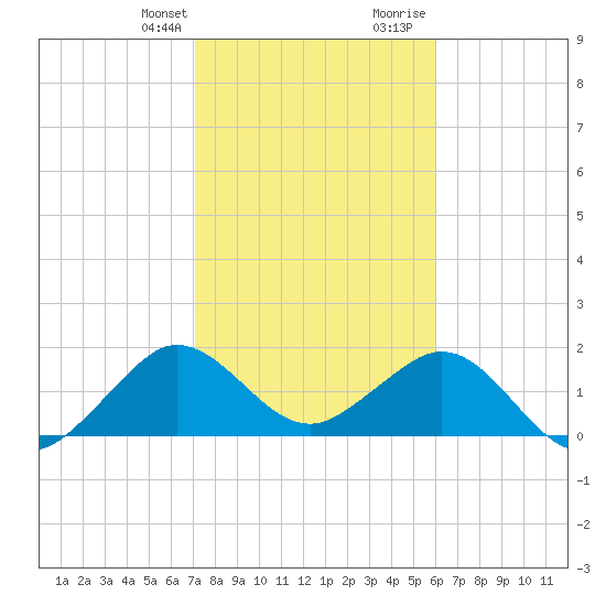 Garden Cove tide chart for Monday, January 22, 2024
