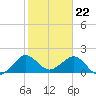 Garden Cove tide chart for Monday, January 22, 2024