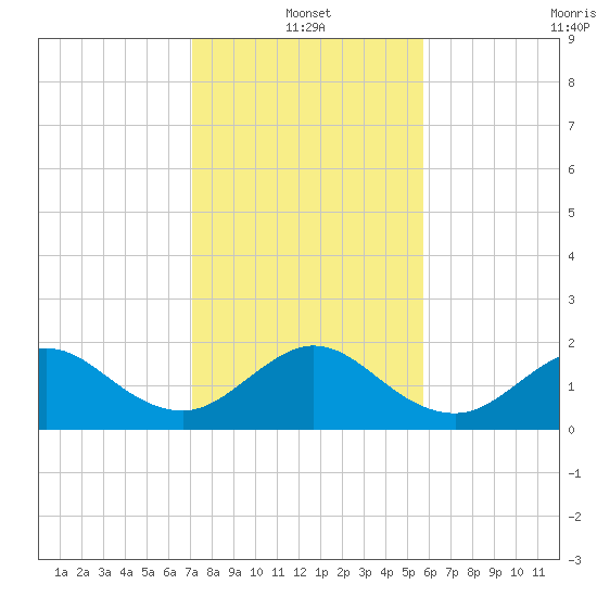 Garden Cove tide chart for Tuesday, January 2, 2024