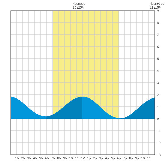 Garden Cove tide chart for Wednesday, January 31, 2024