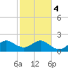 Garden Cove tide chart for Thursday, January 4, 2024
