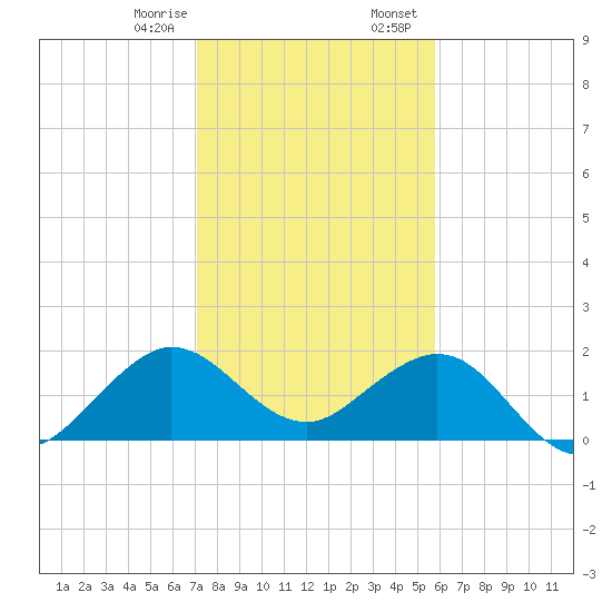 Garden Cove tide chart for Monday, January 8, 2024