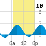 Garden Cove tide chart for Saturday, February 10, 2024