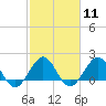 Garden Cove tide chart for Sunday, February 11, 2024