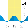Garden Cove tide chart for Wednesday, February 14, 2024