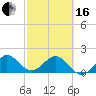 Garden Cove tide chart for Friday, February 16, 2024