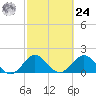 Garden Cove tide chart for Saturday, February 24, 2024