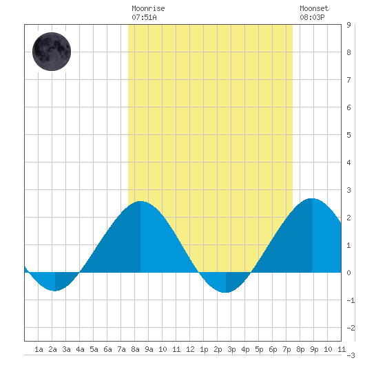 Garden Cove tide chart for Sunday, March 10, 2024