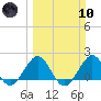 Garden Cove tide chart for Sunday, March 10, 2024