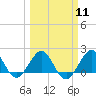 Garden Cove tide chart for Monday, March 11, 2024