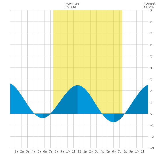 Garden Cove tide chart for Wednesday, March 13, 2024