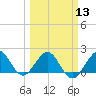 Garden Cove tide chart for Wednesday, March 13, 2024