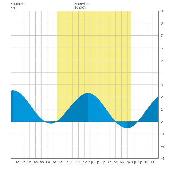 Garden Cove tide chart for Thursday, March 14, 2024