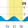 Garden Cove tide chart for Friday, March 29, 2024