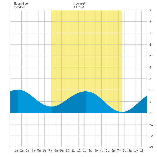 Garden Cove tide chart for Sunday, March 31, 2024