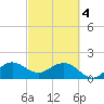 Garden Cove tide chart for Monday, March 4, 2024
