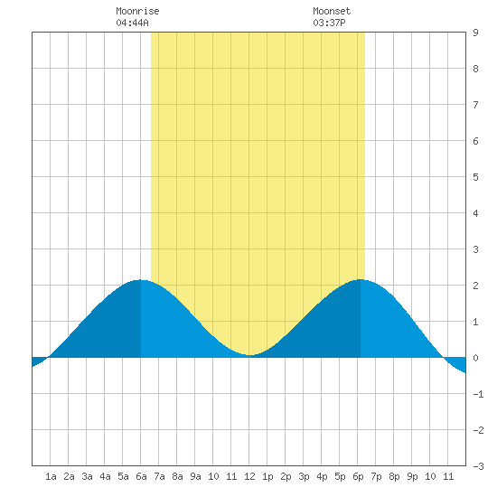 Garden Cove tide chart for Thursday, March 7, 2024