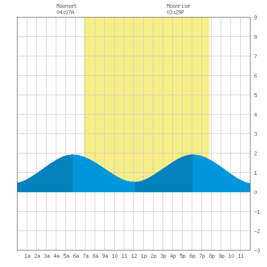 Garden Cove tide chart for Thursday, April 18, 2024