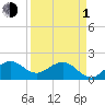 Garden Cove tide chart for Monday, April 1, 2024