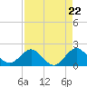 Garden Cove tide chart for Monday, April 22, 2024