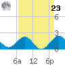 Garden Cove tide chart for Tuesday, April 23, 2024