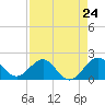 Garden Cove tide chart for Wednesday, April 24, 2024