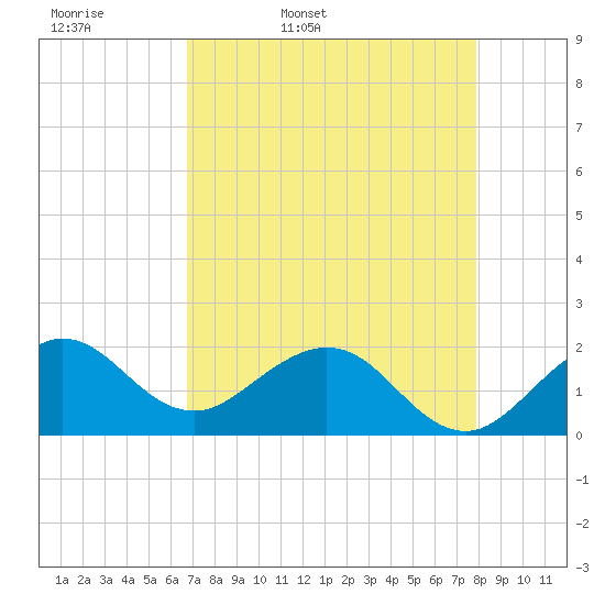 Garden Cove tide chart for Monday, April 29, 2024