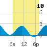 Garden Cove tide chart for Friday, May 10, 2024