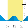 Garden Cove tide chart for Saturday, May 11, 2024