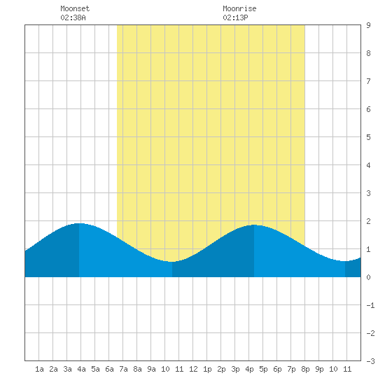 Garden Cove tide chart for Thursday, May 16, 2024