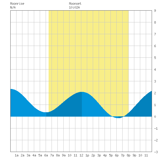 Garden Cove tide chart for Monday, May 27, 2024