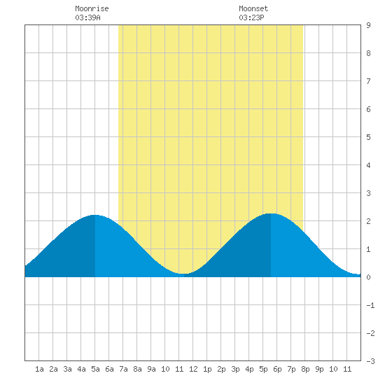 Garden Cove tide chart for Friday, May 3, 2024