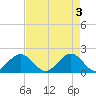 Garden Cove tide chart for Friday, May 3, 2024