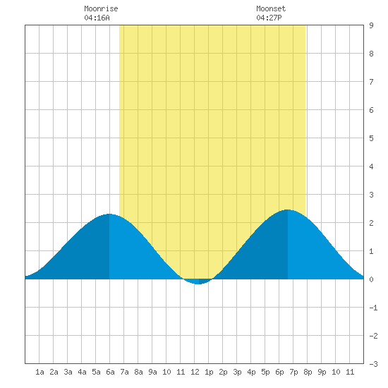 Garden Cove tide chart for Saturday, May 4, 2024