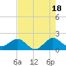 Garden Cove tide chart for Tuesday, June 18, 2024