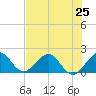 Garden Cove tide chart for Tuesday, June 25, 2024