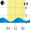 Garden Cove tide chart for Saturday, July 13, 2024