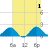 Garden Cove tide chart for Monday, July 1, 2024