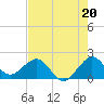 Garden Cove tide chart for Saturday, July 20, 2024