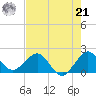 Garden Cove tide chart for Sunday, July 21, 2024