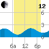 Garden Cove tide chart for Monday, August 12, 2024